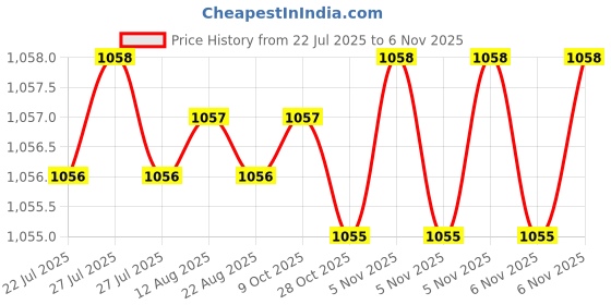 moglix.com YG-1 9x60mm 3 Flute Carbide Short End Mill, E5425090 yg-1 Price History Graph from 22 Jul 2025 to 5 Nov 2025