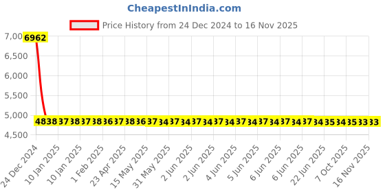 moglix.com YG-1 9x74mm HSS-E Plain Shank T-Slot Cutter, ML072 yg-1 Price History Graph from 24 Dec 2024 to 15 Nov 2025