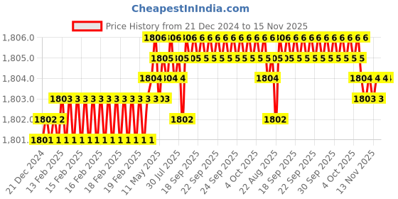 moglix.com YG-1 9x88mm HSSCo8 2 Flutes Long End Mill, E7509090 yg-1 Price History Graph from 21 Dec 2024 to 15 Nov 2025