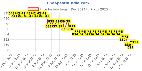 moglix.com YG-1 Alu-Power 3mm Solid Carbide 1 Flutes End Mill, E5E47020, Overall Length: 50mm &a; Cutting Diameter: 2 mm yg-1 Price History Graph from 4 Dec 2024 to 7 Nov 2025