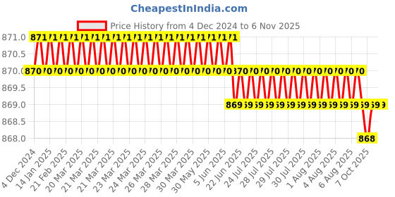 moglix.com YG-1 Alu-Power 3mm Solid Carbide End Mill, E5E47030, Overall Length: 50mm &a; Cutting Diameter: 3 mm yg-1 Price History Graph from 4 Dec 2024 to 5 Nov 2025