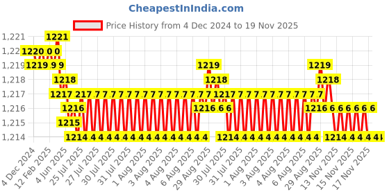 moglix.com YG-1 Alu-Power 6mm Solid Carbide End Mill, E5E47060, Overall Length: 65mm &a; Cutting Diameter: 6 mm yg-1 Price History Graph from 4 Dec 2024 to 18 Nov 2025