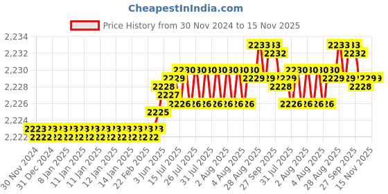moglix.com YG-1 Alu-Power 8mm Solid Carbide End Mill, E5E47080, Overall Length: 65mm &a; Cutting Diameter: 8 mm yg-1 Price History Graph from 30 Nov 2024 to 15 Nov 2025