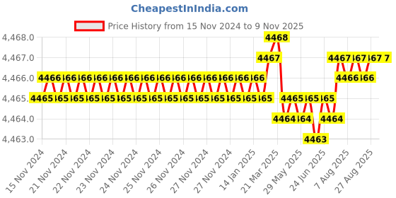 moglix.com YG-1 Aluminium 3 Flutes End Mill, EP922160, Overall Length: 92 mm yg-1 Price History Graph from 15 Nov 2024 to 9 Nov 2025