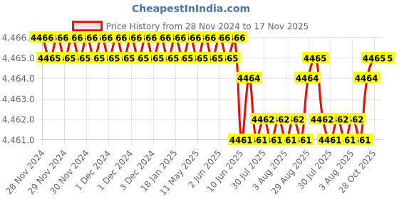 moglix.com YG-1 Aluminium 3 Flutes End Mill, EP922160, Overall Length: 92mm &a; Cut Length: 32 mm yg-1 Price History Graph from 28 Nov 2024 to 17 Nov 2025