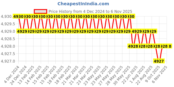 moglix.com YG-1 Aluminium 3 Flutes End Mill, EP922180, Overall Length: 92mm &a; Cut Length: 32 mm yg-1 Price History Graph from 4 Dec 2024 to 5 Nov 2025