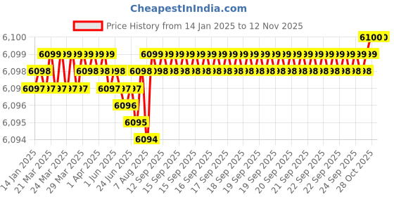 moglix.com YG-1 Aluminium 3 Flutes End Mill, EP922200, Overall Length: 104 mm yg-1 Price History Graph from 14 Jan 2025 to 10 Nov 2025
