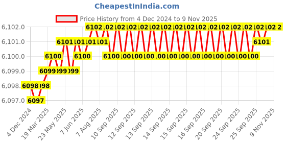 moglix.com YG-1 Aluminium 3 Flutes End Mill, EP922200, Overall Length: 104mm &a; Cut Length: 38 mm yg-1 Price History Graph from 4 Dec 2024 to 7 Nov 2025