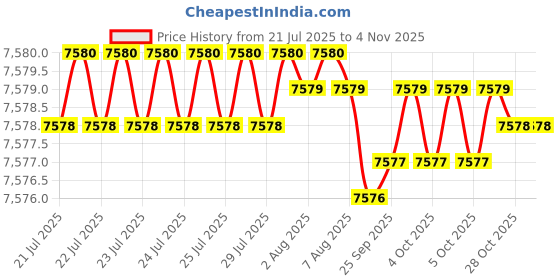 moglix.com YG-1 Aluminium 3 Flutes End Mill, EP922220, Overall Length: 104 mm yg-1 Price History Graph from 21 Jul 2025 to 4 Nov 2025