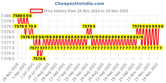 moglix.com YG-1 Aluminium 3 Flutes End Mill, EP922220, Overall Length: 104mm &a; Cut Length: 38 mm yg-1 Price History Graph from 26 Nov 2024 to 16 Nov 2025