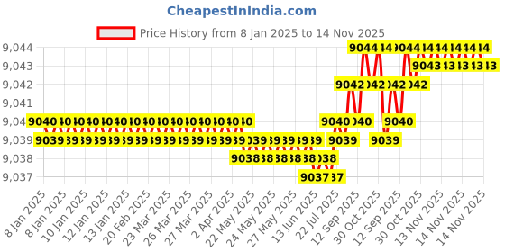 moglix.com YG-1 Aluminium 3 Flutes End Mill, EP922250, Overall Length: 121 mm yg-1 Price History Graph from 8 Jan 2025 to 14 Nov 2025