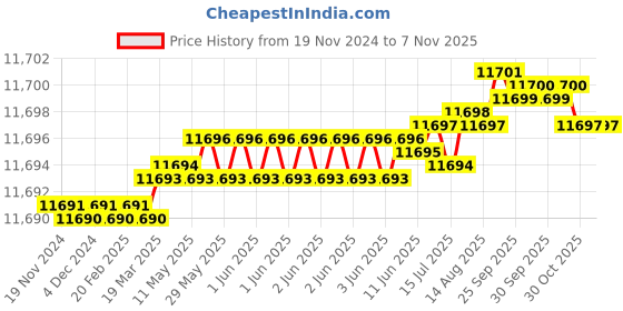 moglix.com YG-1 Aluminium 3 Flutes End Mill, EP922280, Overall Length: 121 mm yg-1 Price History Graph from 19 Nov 2024 to 6 Nov 2025