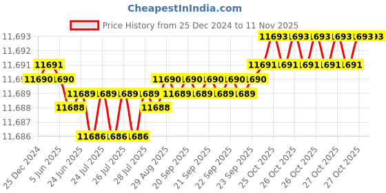 moglix.com YG-1 Aluminium 3 Flutes End Mill, EP922280, Overall Length: 121mm &a; Cut Length: 45 mm yg-1 Price History Graph from 25 Dec 2024 to 11 Nov 2025