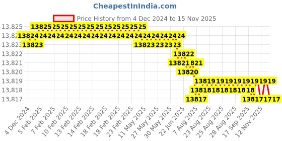 moglix.com YG-1 Aluminium 3 Flutes End Mill, EP922320, Overall Length: 133 mm yg-1 Price History Graph from 4 Dec 2024 to 13 Nov 2025