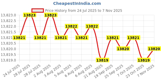 moglix.com YG-1 Aluminium 3 Flutes End Mill, EP922320, Overall Length: 133mm &a; Cut Length: 53 mm yg-1 Price History Graph from 24 Jul 2025 to 7 Nov 2025