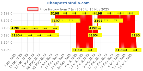 moglix.com YG-1 Aluminium 3 Flutes End Mill, EP923120, Overall Length: 83 mm yg-1 Price History Graph from 7 Jan 2025 to 13 Nov 2025