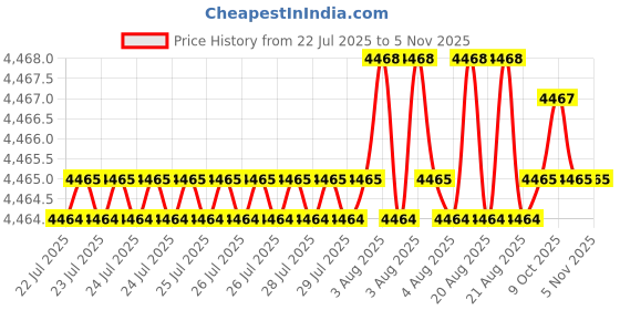 moglix.com YG-1 Aluminium 3 Flutes End Mill, EP923160, Overall Length: 92 mm yg-1 Price History Graph from 22 Jul 2025 to 5 Nov 2025