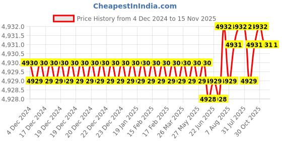 moglix.com YG-1 Aluminium 3 Flutes End Mill, EP923180, Overall Length: 92 mm yg-1 Price History Graph from 4 Dec 2024 to 15 Nov 2025