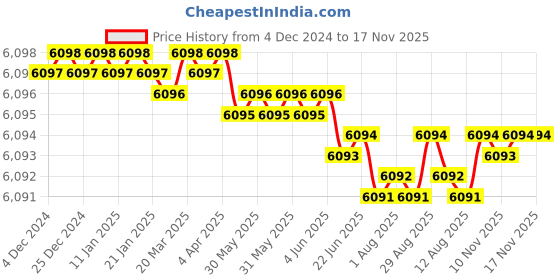 moglix.com YG-1 Aluminium 3 Flutes End Mill, EP923200, Overall Length: 104 mm yg-1 Price History Graph from 4 Dec 2024 to 16 Nov 2025