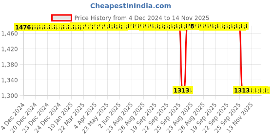 moglix.com YG-1 C1119100 10x45mm 90 deg Single Flute Counter Sink Chamfering Cutter yg-1 Price History Graph from 4 Dec 2024 to 14 Nov 2025