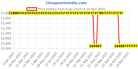 moglix.com YG-1 C1119350 35x110mm 90 deg Single Flute Counter Sink Chamfering Cutter yg-1 Price History Graph from 8 Jan 2025 to 16 Nov 2025
