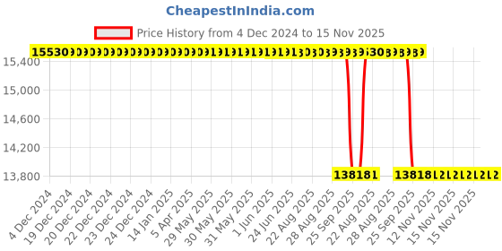 moglix.com YG-1 C1119400 40x115mm 90 deg Single Flute Counter Sink Chamfering Cutter yg-1 Price History Graph from 4 Dec 2024 to 15 Nov 2025