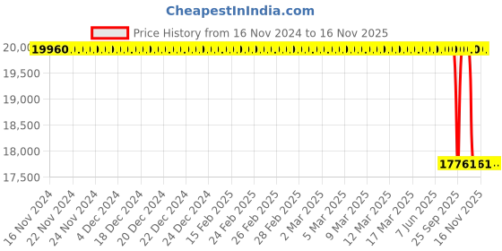 moglix.com YG-1 C1119450 45x120mm 90 deg Single Flute Counter Sink Chamfering Cutter yg-1 Price History Graph from 16 Nov 2024 to 16 Nov 2025