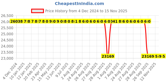 moglix.com YG-1 C1119500 50x130mm 90 deg Single Flute Counter Sink Chamfering Cutter yg-1 Price History Graph from 4 Dec 2024 to 15 Nov 2025
