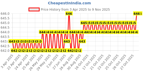 moglix.com YG-1 CDRA03012 1.2mm Premium HSS-PM Stub Multi-1 Drill yg-1 Price History Graph from 3 Apr 2025 to 9 Nov 2025