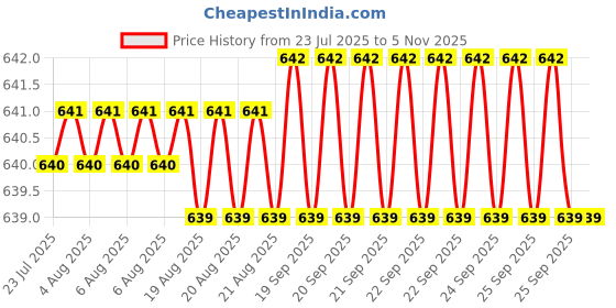 moglix.com YG-1 CDRA03013 1.3mm Premium HSS-PM Stub Multi-1 Drill yg-1 Price History Graph from 23 Jul 2025 to 5 Nov 2025
