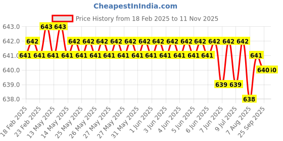 moglix.com YG-1 CDRA03014 1.4mm Premium HSS-PM Stub Multi-1 Drill yg-1 Price History Graph from 18 Feb 2025 to 10 Nov 2025