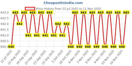 moglix.com YG-1 CDRA03015 1.5mm Premium HSS-PM Stub Multi-1 Drill yg-1 Price History Graph from 22 Jul 2025 to 10 Nov 2025