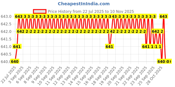 moglix.com YG-1 CDRA03016 1.6mm Premium HSS-PM Stub Multi-1 Drill yg-1 Price History Graph from 22 Jul 2025 to 8 Nov 2025
