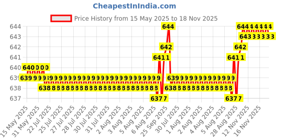 moglix.com YG-1 CDRA03017 1.7mm Premium HSS-PM Stub Multi-1 Drill yg-1 Price History Graph from 15 May 2025 to 18 Nov 2025