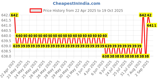 moglix.com YG-1 CDRA03019 1.9mm Premium HSS-PM Stub Multi-1 Drill yg-1 Price History Graph from 22 Apr 2025 to 18 Oct 2025