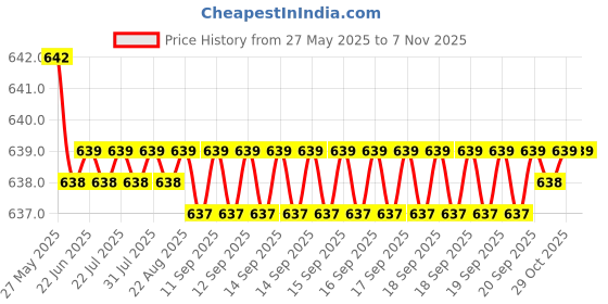 moglix.com YG-1 CDRA03020 2mm Premium HSS-PM Stub Multi-1 Drill yg-1 Price History Graph from 27 May 2025 to 6 Nov 2025