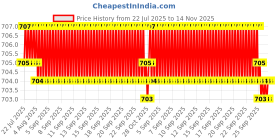 moglix.com YG-1 CDRA03026 2.6mm HSS-PM Premium Stub Multi-1 Drill yg-1 Price History Graph from 22 Jul 2025 to 14 Nov 2025
