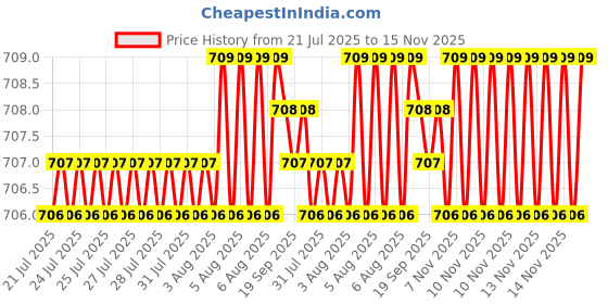 moglix.com YG-1 CDRA03028 2.8mm Premium HSS-PM Stub Multi-1 Drill yg-1 Price History Graph from 21 Jul 2025 to 14 Nov 2025