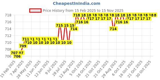 moglix.com YG-1 CDRA03029 2.9mm HSS-PM Premium Stub Multi-1 Drill yg-1 Price History Graph from 15 Feb 2025 to 14 Nov 2025