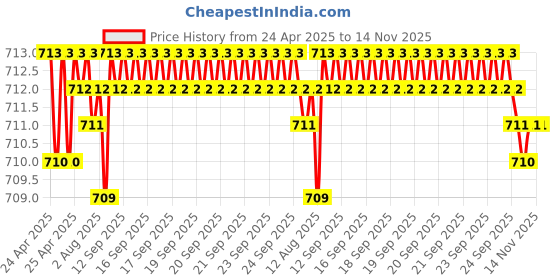 moglix.com YG-1 CDRA03030 3mm Premium HSS-PM Stub Multi-1 Drill yg-1 Price History Graph from 24 Apr 2025 to 14 Nov 2025