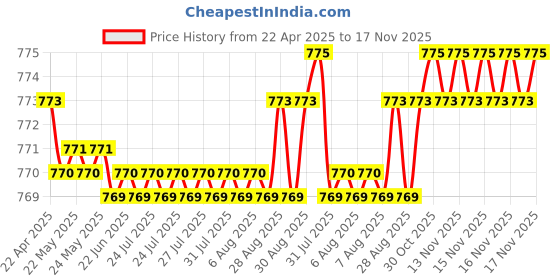 moglix.com YG-1 CDRA03032 3.2mm Premium HSS-PM Stub Multi-1 Drill yg-1 Price History Graph from 22 Apr 2025 to 17 Nov 2025