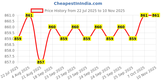 moglix.com YG-1 CDRA03036 3.6mm Premium HSS-PM Stub Multi-1 Drill yg-1 Price History Graph from 22 Jul 2025 to 10 Nov 2025