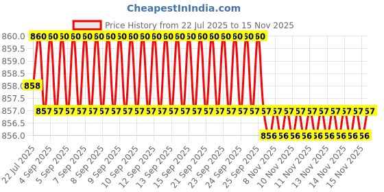 moglix.com YG-1 CDRA03039 3.9mm HSS-PM Premium Stub Multi-1 Drill yg-1 Price History Graph from 22 Jul 2025 to 15 Nov 2025
