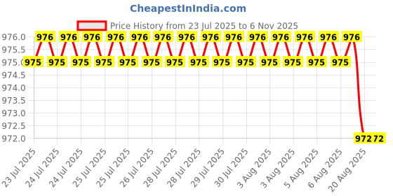 moglix.com YG-1 CDRA03044 4.4mm HSS-PM Premium Stub Multi-1 Drill yg-1 Price History Graph from 23 Jul 2025 to 5 Nov 2025