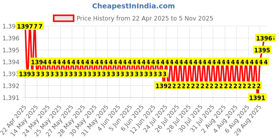 moglix.com YG-1 CDRA03056 5.6mm Premium HSS-PM Stub Multi-1 Drill yg-1 Price History Graph from 22 Apr 2025 to 4 Nov 2025