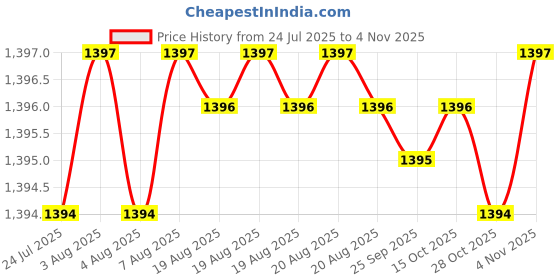 moglix.com YG-1 CDRA03058 5.8mm Premium HSS-PM Stub Multi-1 Drill yg-1 Price History Graph from 24 Jul 2025 to 4 Nov 2025