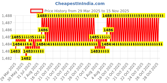 moglix.com YG-1 CDRA03062 6.2mm HSS-PM Premium Stub Multi-1 Drill yg-1 Price History Graph from 29 Mar 2025 to 15 Nov 2025