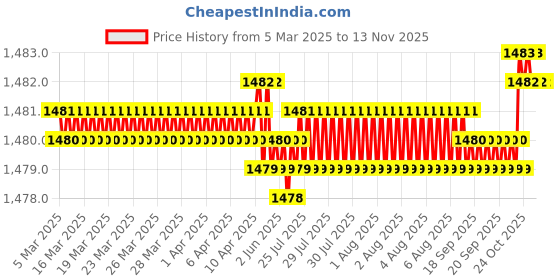 moglix.com YG-1 CDRA03063 6.3mm Premium HSS-PM Stub Multi-1 Drill yg-1 Price History Graph from 5 Mar 2025 to 12 Nov 2025