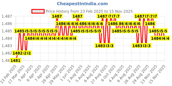 moglix.com YG-1 CDRA03065 6.5mm Premium HSS-PM Stub Multi-1 Drill yg-1 Price History Graph from 23 Feb 2025 to 15 Nov 2025