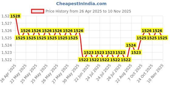 moglix.com YG-1 CDRA03067 6.7mm Premium HSS-PM Stub Multi-1 Drill yg-1 Price History Graph from 26 Apr 2025 to 10 Nov 2025